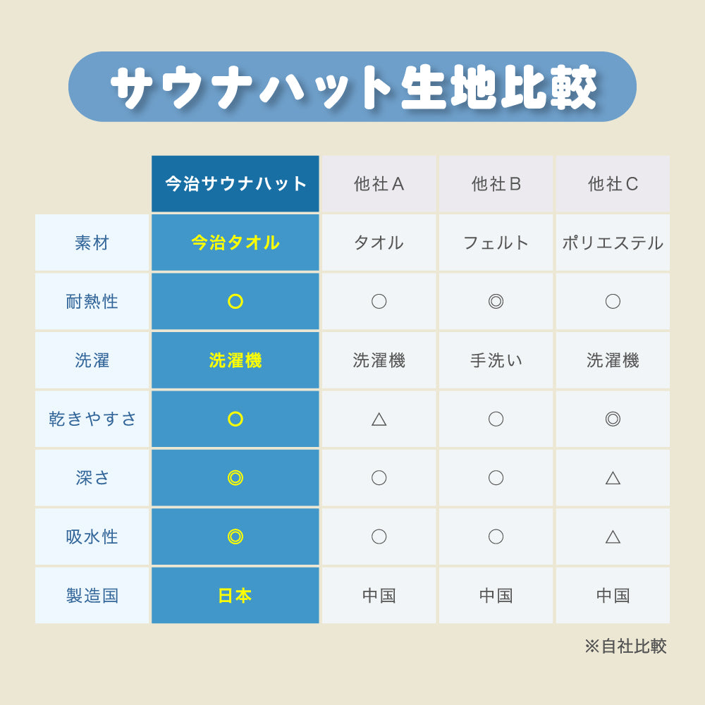 サウナハット 今治タオル 今治 パイル生地 レディース メンズ 大きめ サウナキャップ サウナ 帽子 サウナグッズ 綿100% 洗える 速乾 日本製 コットン かわいい タオル サウナはっと