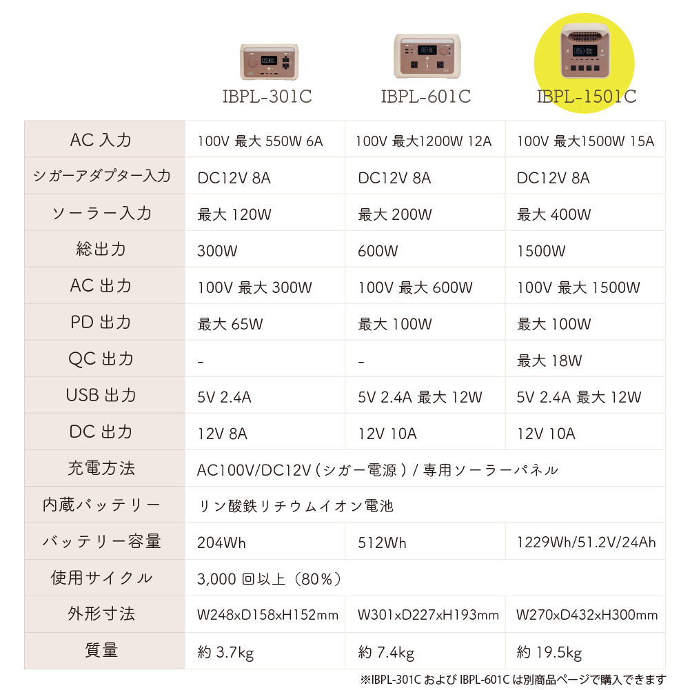 【セット商品】INBES ポータブル電源 1500W ソーラーパネル 100W セット リン酸鉄リチウムイオン電池 USB 6個 コンセント LED シガーソケット 安全 持ち運び 長寿命 高速充電 防災 対策 防災製品等推奨品 認証