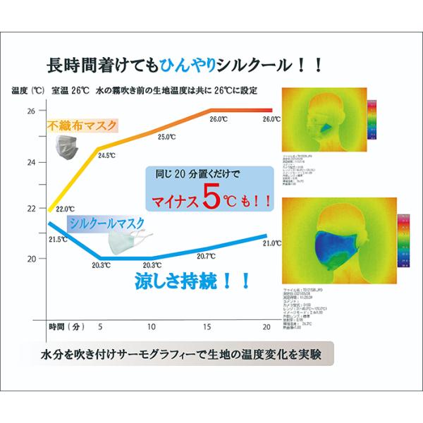 夏用 マスク 日本製 接触冷感 シルクマスク 4層構造 究極の息ラク [シルクールマスク] 春 夏 おしゃれ 絹 立体型 息がしやすい 冷感マスク 抗ウィルス 小杉織物