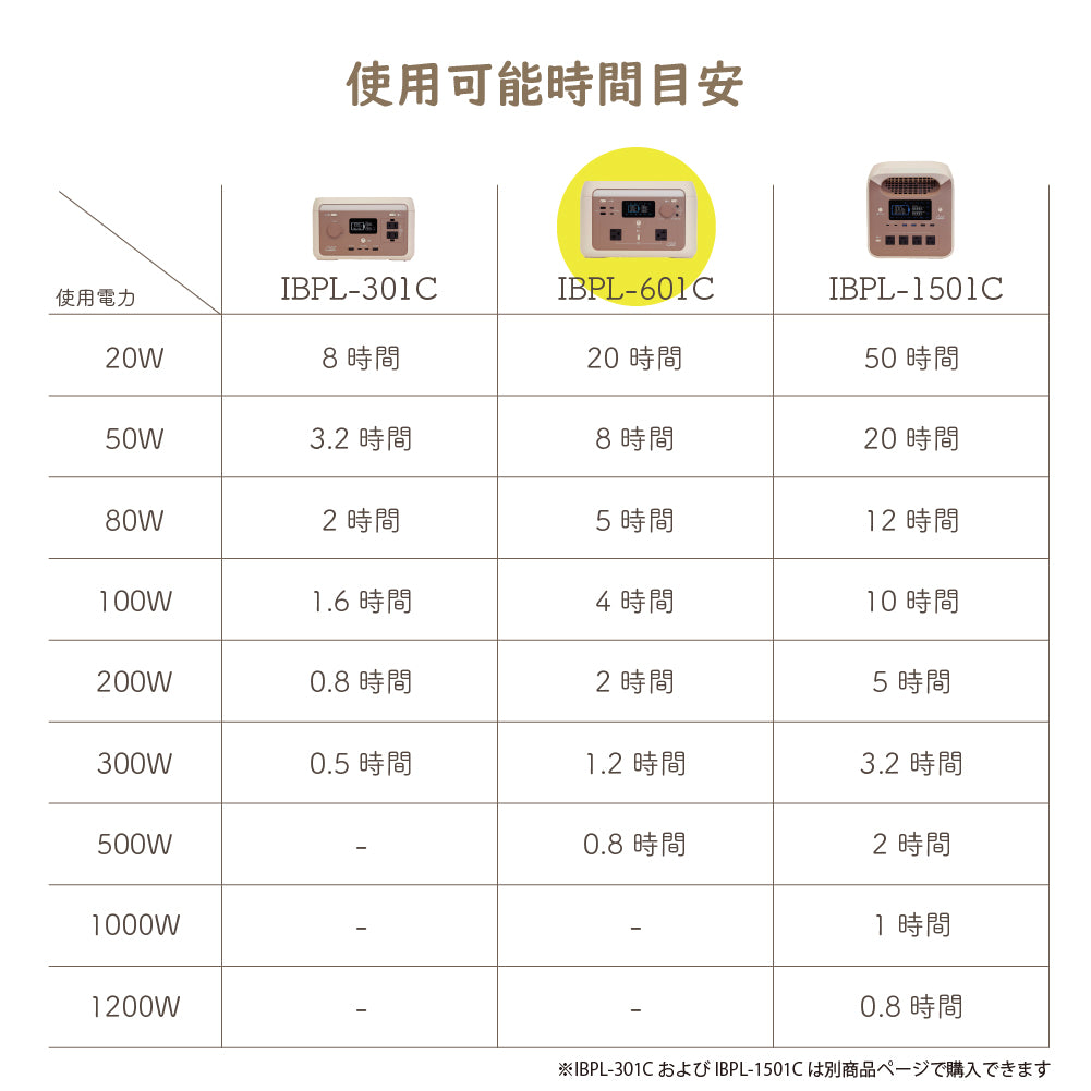 INBES ポータブル電源 リン酸鉄リチウムイオン電池 600W  USB 4個 コンセント LED シガーソケット 安全 持ち運び 長寿命 高速充電 防災 対策 防災製品等推奨品 認証